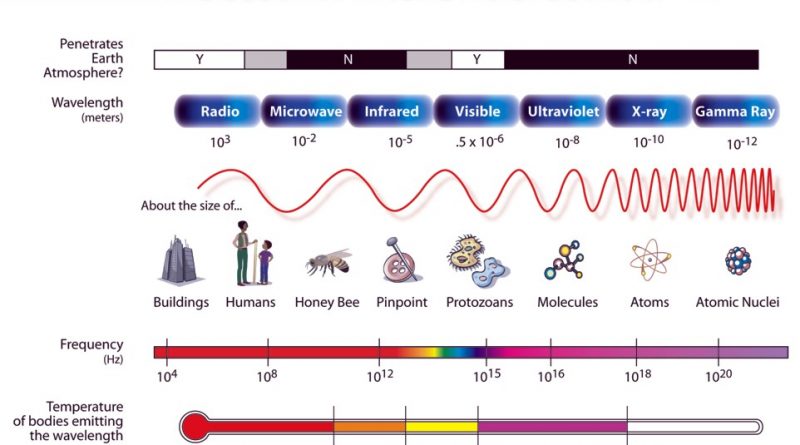 https://www.ilibrarian.net/science/electromagnetic_spectrum.jpg